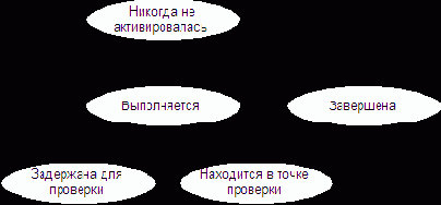 Состояние пользовательских транзакций на объектах