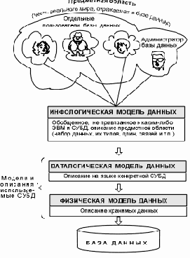 Рис. 1.3. Уровни моделей данных