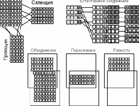 Некоторые операции реляционной алгебры