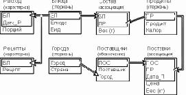 Рис. 4.7. Инфологическая модель базы данных "Питание", построенная с помощью языка "Таблицы-связи"
